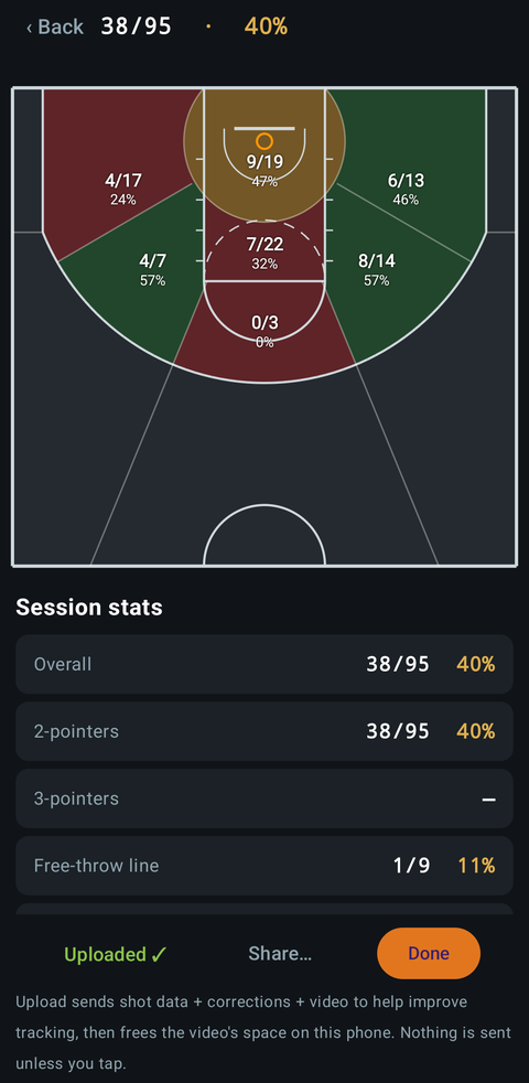 Session results: half-court shot chart with per-zone makes, attempts and percentages, plus session stats